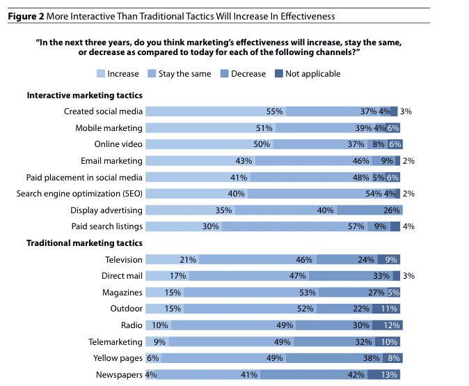 Interactive Marketing will Increase In Effectiveness