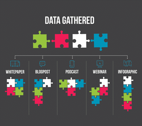 A puzzle graphic representing data types gathered: whitepaper, blog post, podcast, webinar, and infographic.