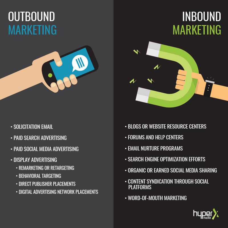 Comparison of Outbound and Inbound Marketing strategies, listing key methods for each approach.